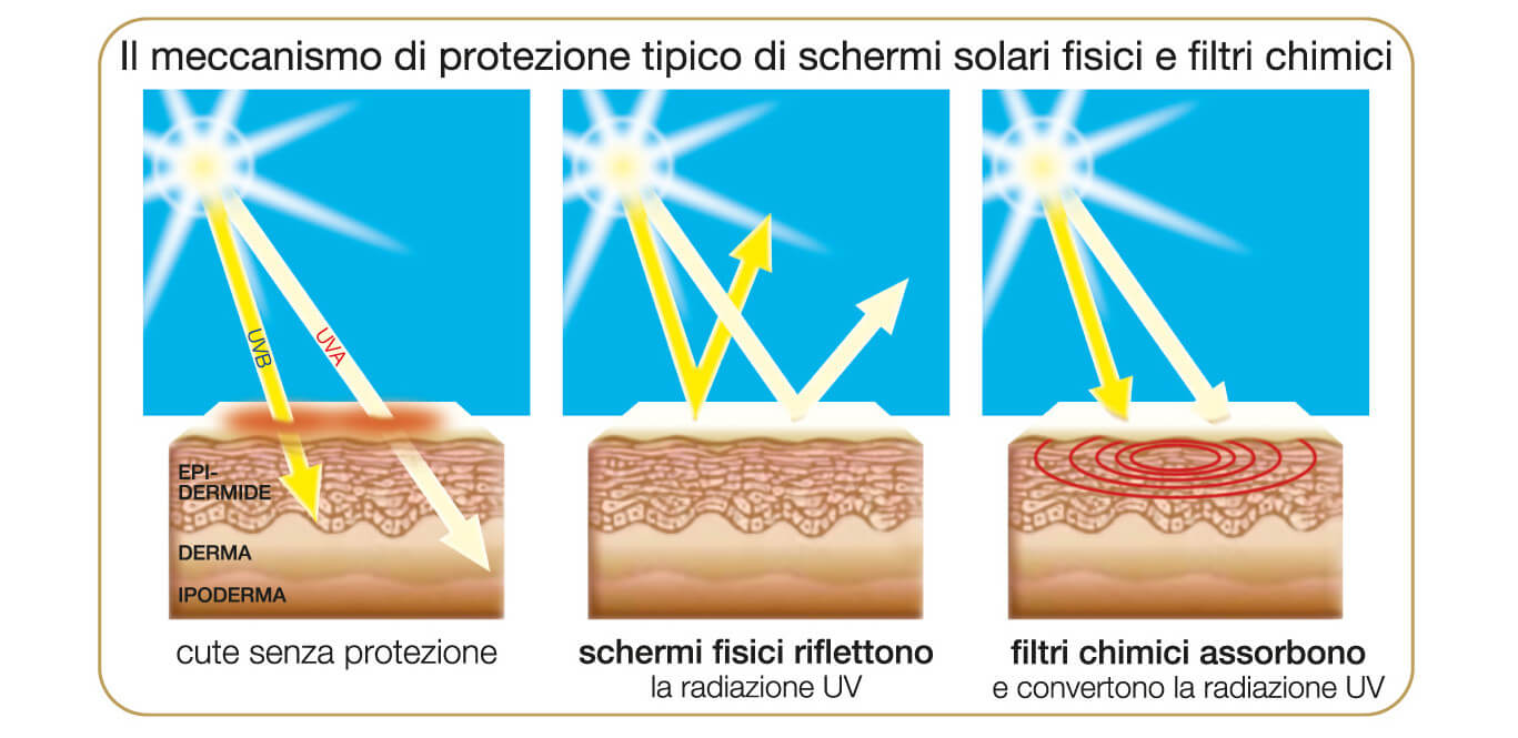 Filtri solari chimici - fisici